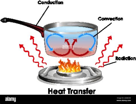 Diagram showing how heat transfer Stock Vector Image & Art - Alamy