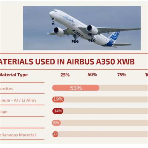 Materials used in Airbus A350 XWB (A. Katunin, 2016). | Download ...