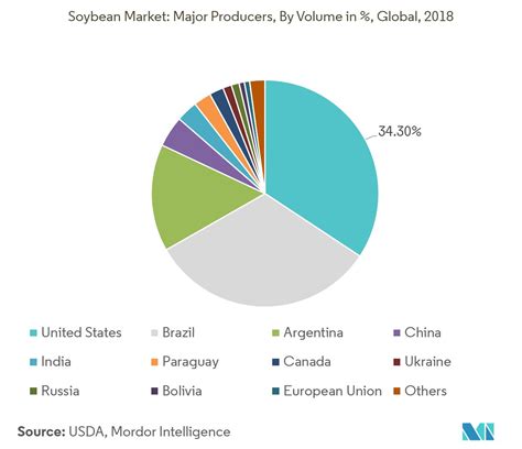 Soybeans Market | News | Forecast | Prices | Future Scope to 2024