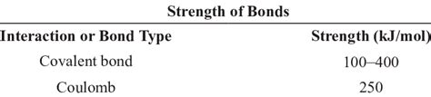 1 Various bonds and their corresponding strengths [20] | Download Table