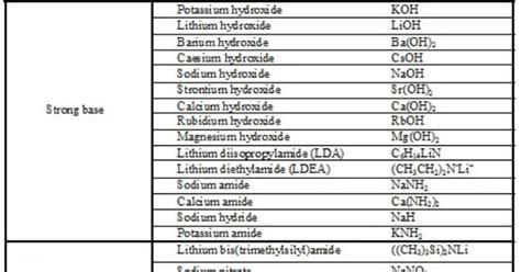 Strong Electrolytes | Chemistry | Pinterest | More Chemistry, School ...