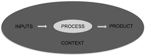 Components of CIPP model. | Download Scientific Diagram