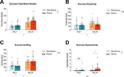 The effect of the female estrous cycle phase (estrus vs nonestrus) on ...