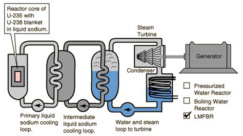 How Thorium Reactors Work