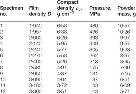 Amount of compact and film density of iron compacts | Download Table