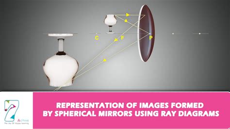 Ray Diagram For Spherical Mirror