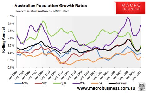 Charting Australia's population growth - MacroBusiness