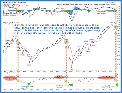 Monthly chart of the S&P 500 | Juggling Dynamite