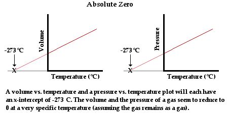 Ideal Gas Equation and Absolute Temperature: Boyle's Law, Derivation