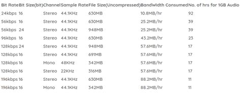 Understanding Audio Quality: Bit Rate, Sample Rate | by MicroPyramid | Medium