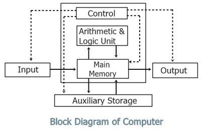 Block Diagram Of Computer System Architecture Block Diagram