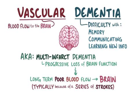 Vascular dementia