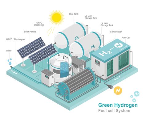 green hydrogen fuel cell h2 energy power plant clean power low emission ecology system diagram ...