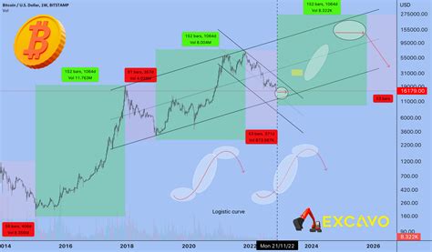 Bitcoin - Beginning of a new cycle for BITSTAMP:BTCUSD by EXCAVO ...