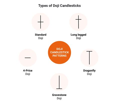 Top 5 Types of Doji Candlesticks