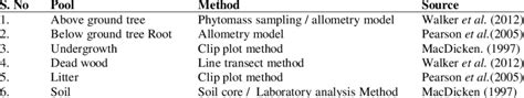 Carbon Pool measurement techniques | Download Scientific Diagram