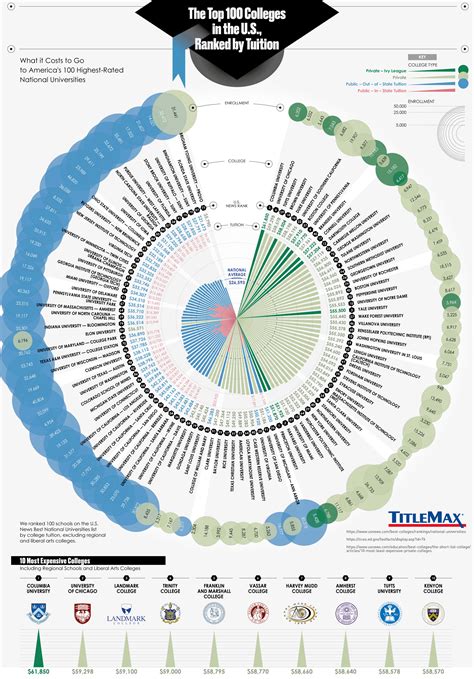 The Top 100 Colleges in the U.S., Ranked by Tuition | TitleMax