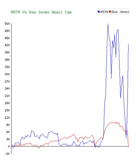 MicroStrategy (MSTR) Stock 10 Year History & Return