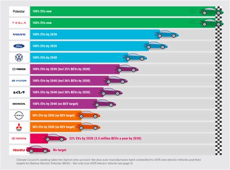 Race to zero emissions: who’s the cleanest of them all? | Climate Council