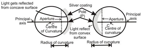 Concave And Convex Mirror Uses