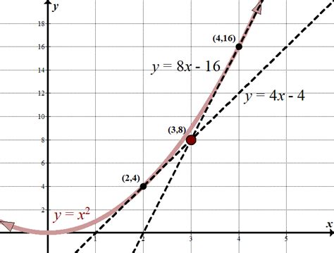 Equation of the Tangent Line, Tangent Line Approximation, and Rates of ...