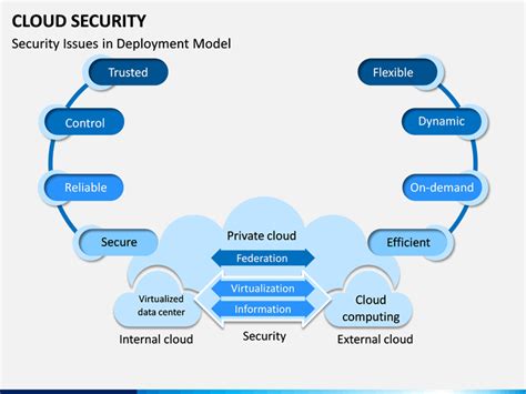 Cloud Security PowerPoint and Google Slides Template - PPT Slides