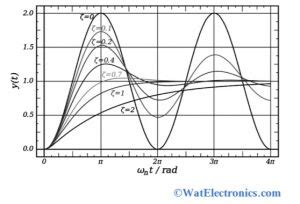 Damping Ratio in Control System : Formula & Its Significance