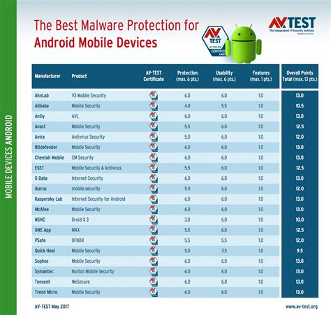 Best Antivirus for Android