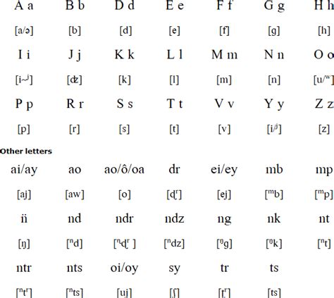 Malagasy language, alphabet and pronunciation | Some words, Word stress, Greek alphabet