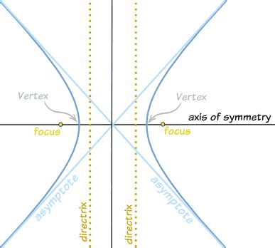 What is Hyperbola? Hyperbola in Nature & Real Life, Facts ! – Education Bhaskar