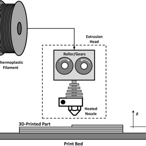 Schematic view of a direct drive extruder mechanism frequently seen in... | Download Scientific ...