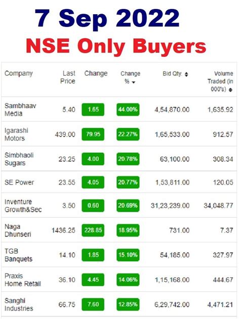 7 Sep Penny Stocks: Upper circuit in these stocks today - The Viral ...