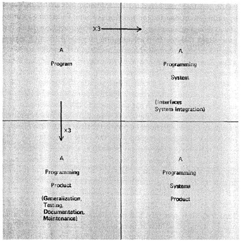 Costs of generalizing programming. Figure from Figure 1.1 of Fred ... | Download Scientific Diagram