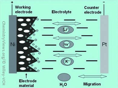 New Type of Sodium-Ion Battery - ChemistryViews