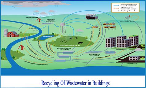 Where can I recycle my wastewater