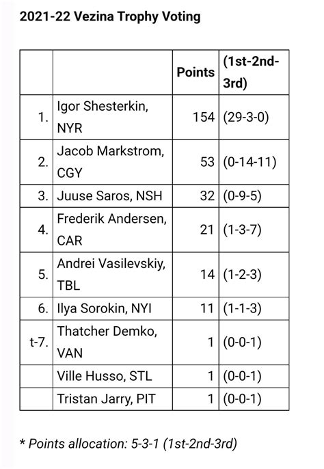 Vezina Trophy voting breakdown : r/rangers