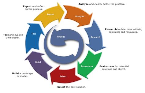 The Design Process – Beens.org