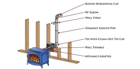 How to Install a Pellet Stove? - The Home Hacks DIY