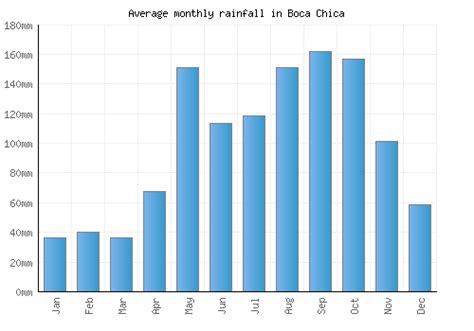 Boca Chica Weather averages & monthly Temperatures | Dominican Republic | Weather-2-Visit