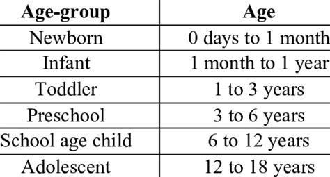 Pediatric age groups for sepsis definitions | Download Table