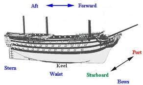 QUESTION OF THE WEEK: What is the Stern Of A Ship?