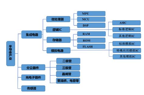 半导体分类,半导体产业链 - 伤感说说吧