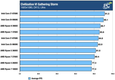 AMD Ryzen 5 3600X Review: Gaming Sweet Spot? - PC Perspective