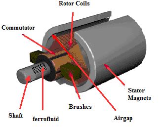 PMDC Motor : Construction, Circuit Diagram, Characteristics & Applications