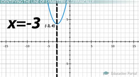 Line Of Symmetry Quadratic Equation Calculator - Tessshebaylo