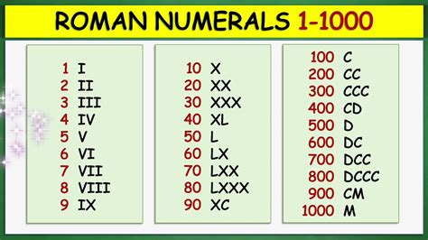 Roman Numerals 1 to 1000 - YouTube