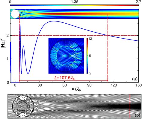 (a) Magnetic field intensity profile and magnetic field intensity ...