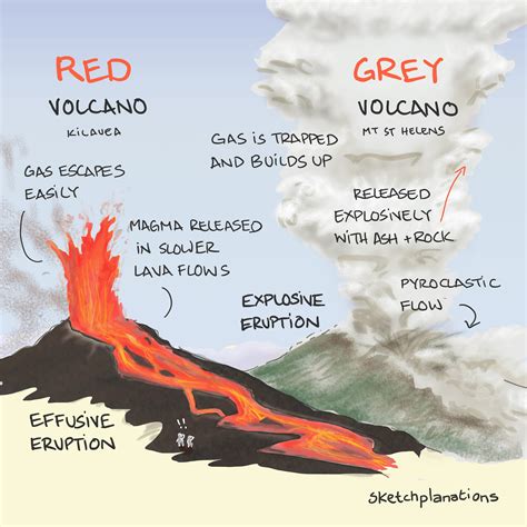 Red volcano, grey volcano - Sketchplanations