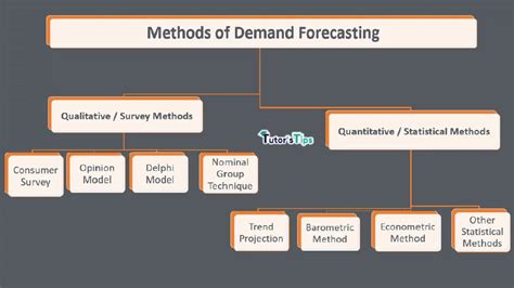 What are the Methods of Demand Forecasting – Tutor's Tips