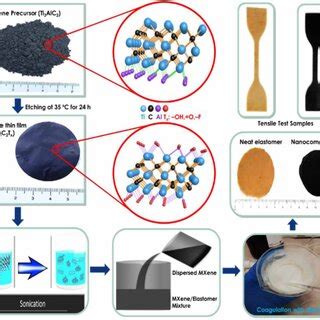 Schematic of MXene and nanocomposite synthesis. | Download Scientific ...